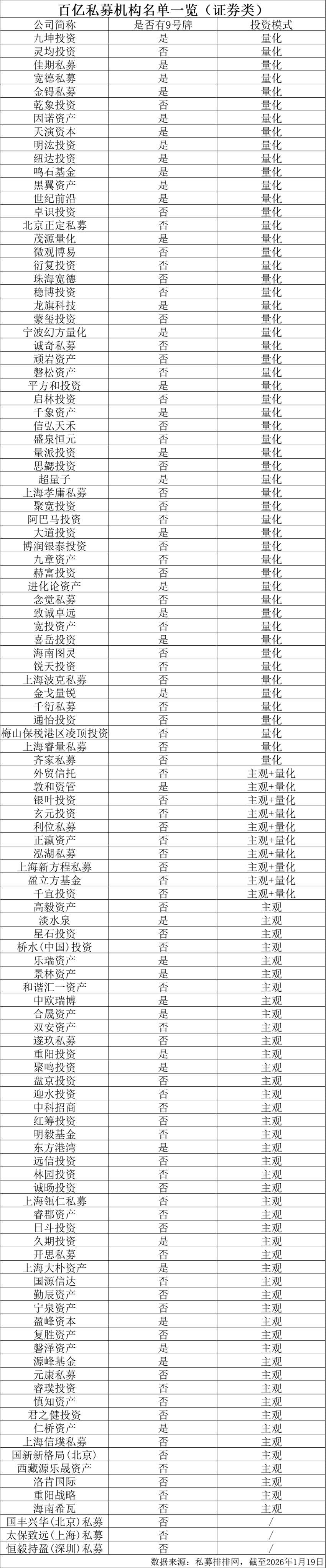 成立7个月规模超百亿！私募“百亿俱乐部”扩容
