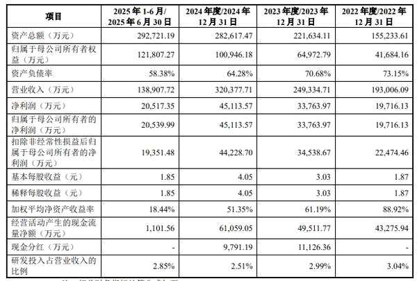 惠康科技IPO：未上市業(yè)績已變臉，募投項目疑點待解