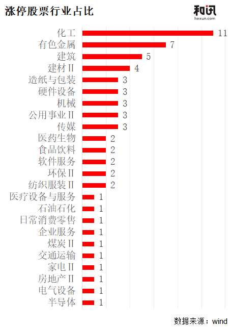 結(jié)構(gòu)性行情突顯！62只個股漲停 化工、有色扛大旗