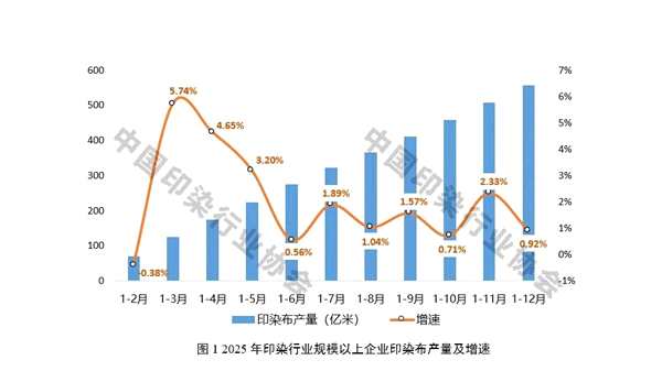 2025年1~12月印染行业经济运行简析