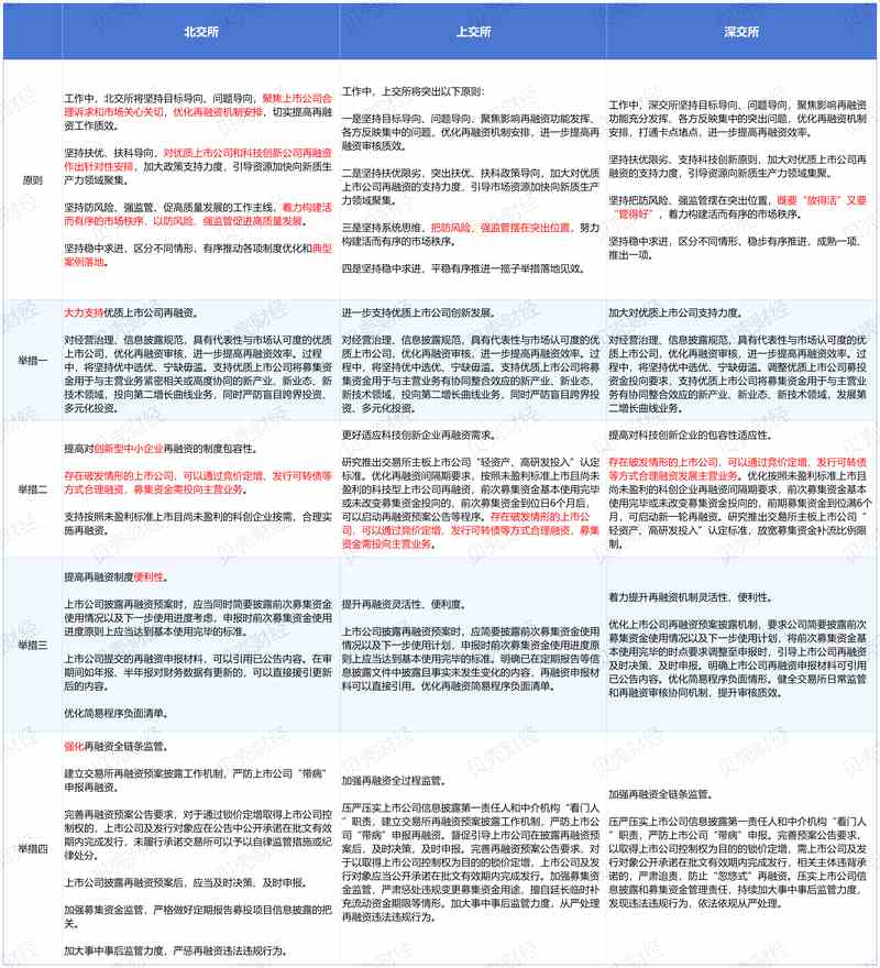 三所齊發(fā)！北交所再融資安排或?qū)⒗眠@些企業(yè)