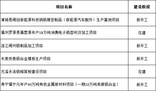 福建2026年度省重點(diǎn)項(xiàng)目名單:鋁項(xiàng)目6個(gè) 福建2026年度省重點(diǎn)項(xiàng)目名單:鋁項(xiàng)目6個(gè)