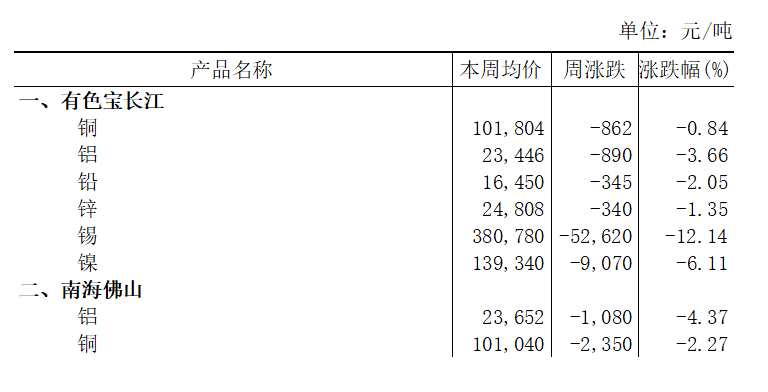 本周（2月2日-2月6日）有色寶長江A00鋁下跌3.66%