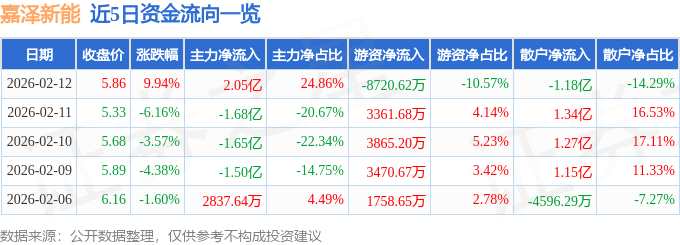 2月12日嘉澤新能漲停：儲(chǔ)能，風(fēng)電，寧夏概念概念熱股