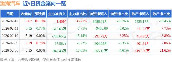 2月12日渤海汽車漲停：工業(yè)母機(jī)，國(guó)六排放標(biāo)準(zhǔn)，新能源車零部件概念熱股