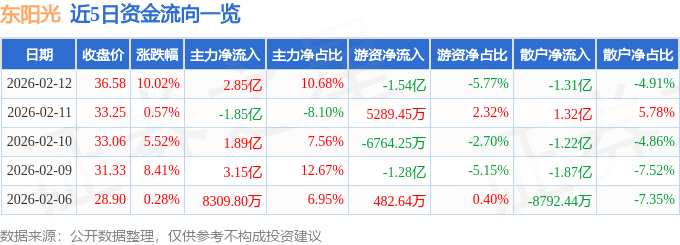 2月12日東陽(yáng)光漲停：液冷服務(wù)器，制冷劑，有色金屬概念熱股