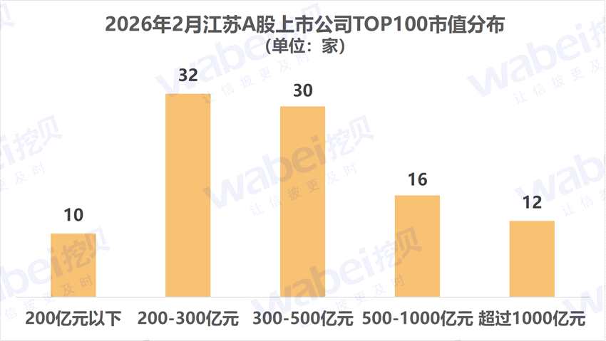 2026年2月江苏A股上市公司市值TOP100：12家公司市值超过1000亿元