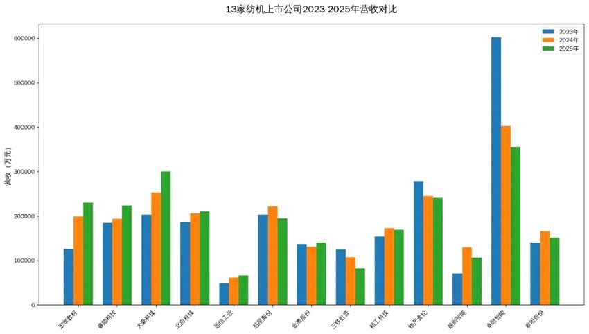 增幅超47% VS 降幅超40%！纺机上市企业缘何会有这样的冷暖两极？