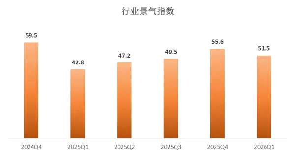 一季度纺织行业保持景气区间运行