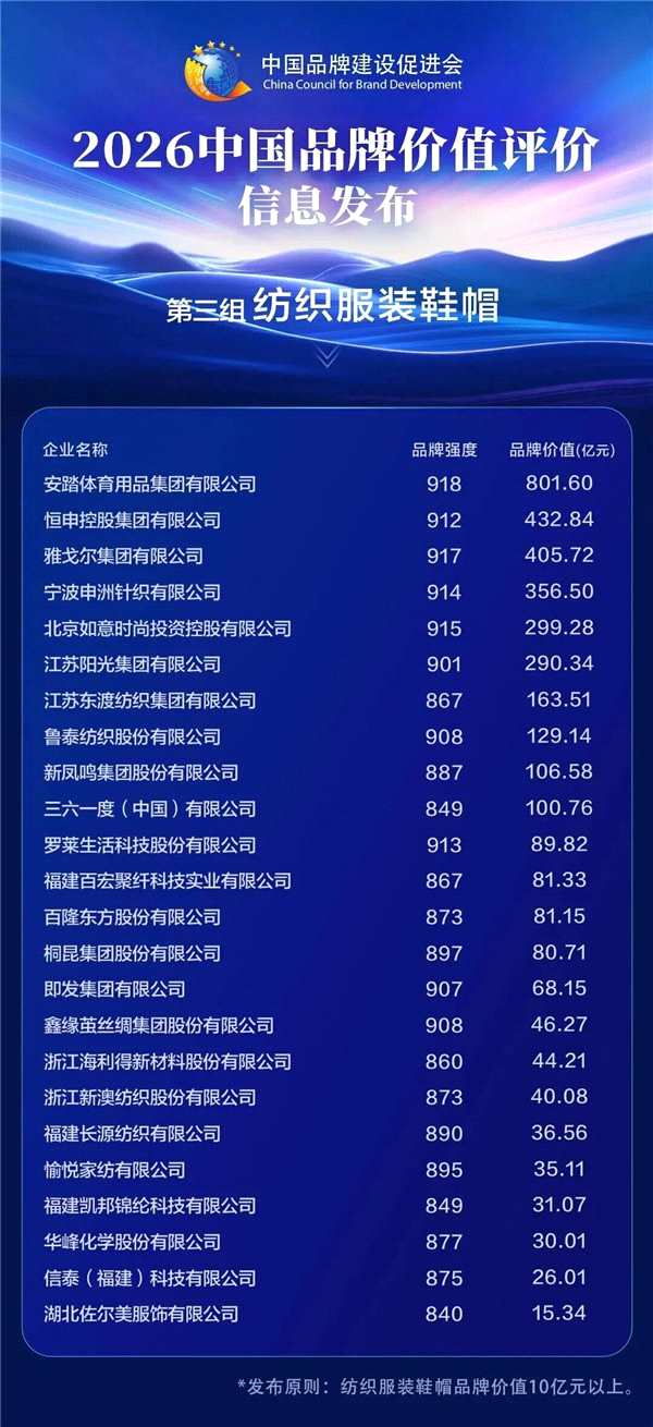 2026中国品牌价值评价信息发布，纺织服装鞋帽类品牌表现亮眼