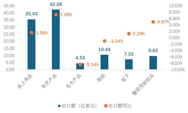 2026年一季度家用纺织品行业运行情况
