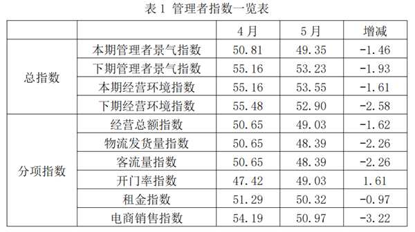 2026年5月纺织服装专业市场景气指数波动
