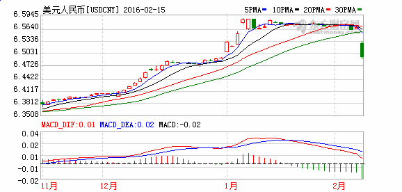 突破6.50！在岸人民币暴涨逾800点 创十年最大涨幅