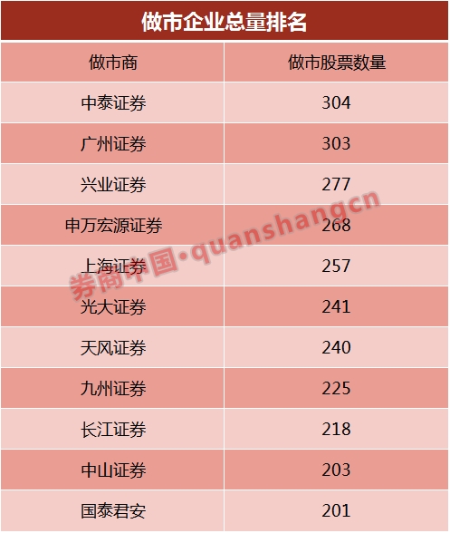 新三板做市大比拼：成交额东方证券最高 