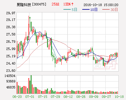 聚隆科技：为全资子公司提供担保