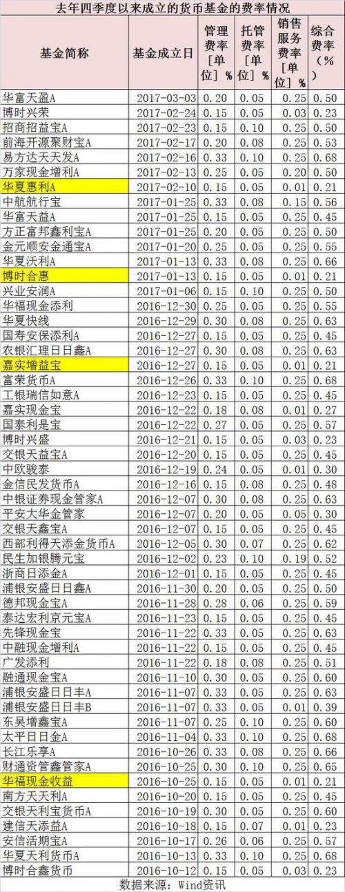 次新货基大打价格战！多只货基综合费率低至0.21%