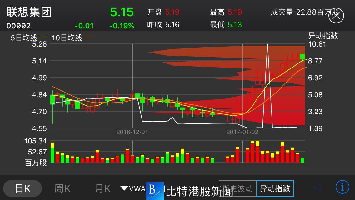 中石化(00386)：繼1月16日300萬港幣期權(quán)金做多中海油波動性后，1月17日又看到440萬港幣資金做多中石化波動性，增持9月到期的HK$6行使價看漲期權(quán)及看跌期權(quán)各2000張。