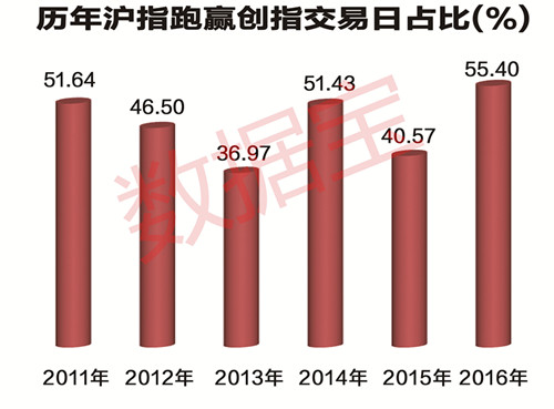 今年以来，虽然次新股炒作仍酣，代表小盘股的创指及个股整体走势却全面落后。尤其是进入10月以来沪指频频创出反弹新高，但创指停滞不前。另一方面，从数据宝监测的两大指数对比数据显示，今年以来合计118个交易日沪指跑赢创指，占比高达55.40%，创有史以来新高，超过2011年的51.64%和2014年的51.43%。