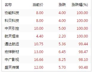 新三板快訊：東海證券上午成交超3億 中天引控昨跌停今漲停 