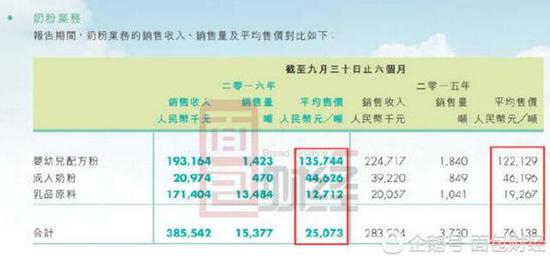 輝山乳業(yè)遭渾水做空后發(fā)財報：奶粉售價下跌超六成