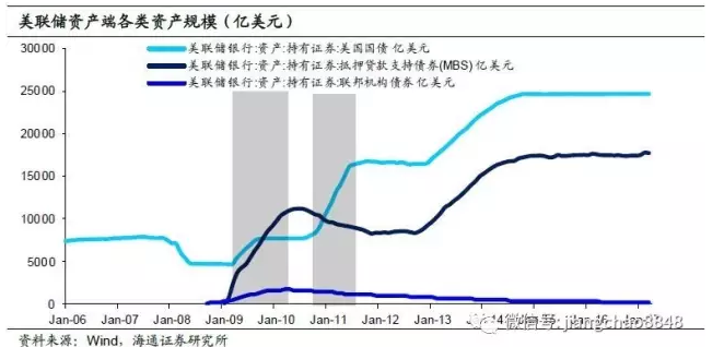 三次加息后，美聯(lián)儲縮表還遠嗎？