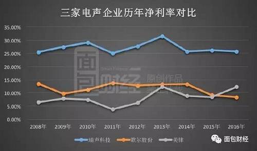 在5月15日发布的第二则澄清公告中，瑞声科技表示收益能力高出同业，主要是公司在材料研究、产品设计及累积知识产权组合和制造自动化产线处于行业领先水平。