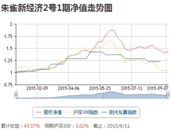 朱雀基金遭巨赎 半年前买入的私募都难逃此劫？