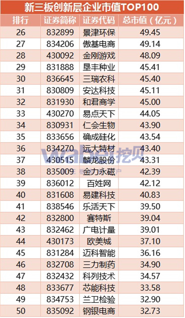 新三板创新层市值TOP100（挖贝新三板研究院制图）2