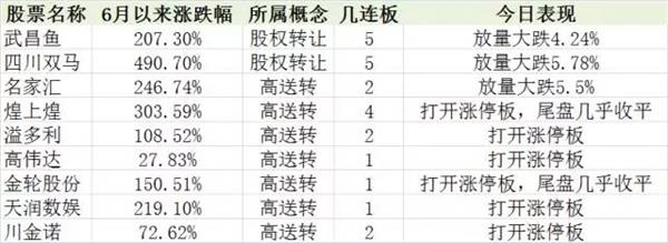 妖股集体熄火：涨了这么多 机构并没有吃到肉