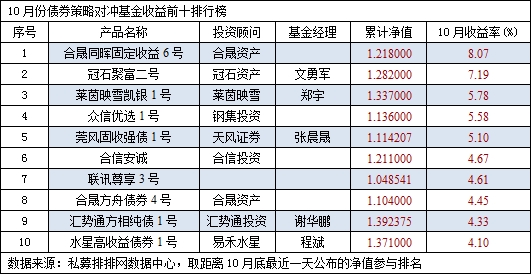 10月债券策略首尾收益相差悬殊 