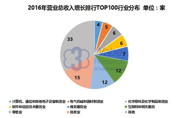 2016年营业总收入增长排行TOP100行业分布（挖贝新三板研究院制图）