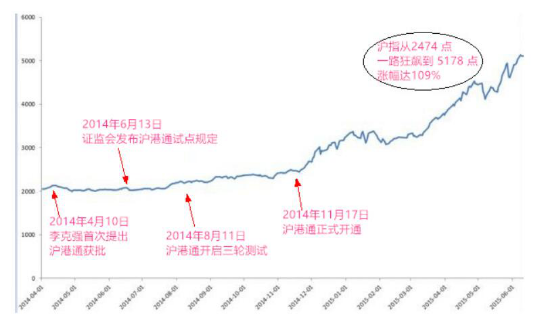深港通聯(lián)合公告簽署 后市關(guān)注高分紅藍(lán)籌股 