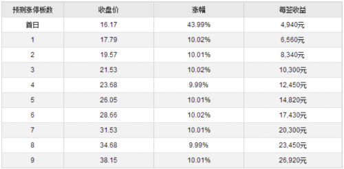 鸣志电器等三新股5月9日上市 定位分析 