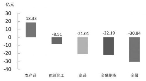 期货市场每日资金变动(3月20日) 