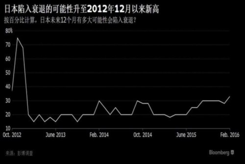 日本经济陷入衰退的概率升至3年多来新高