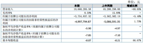 迟来的中报：普尔顿净利同比降逾半成 披露11项风险提示 