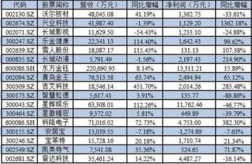 “兜底式增持”上市公司一季报营收和净利润