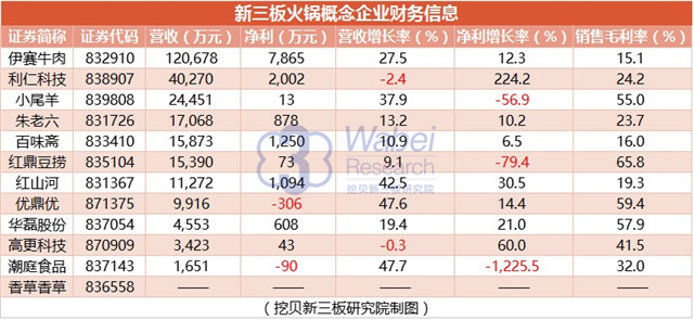 新三板火鍋概念企業(yè)財務信息（挖貝新三板研究院制圖）