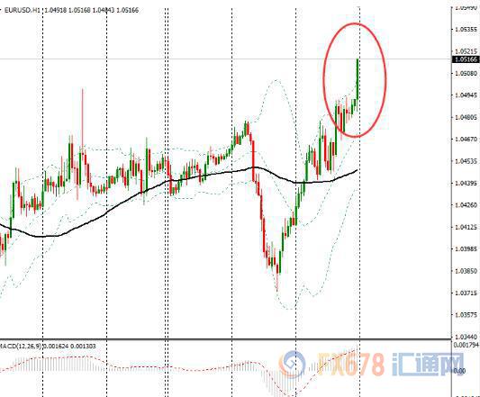 欧元兑美元跳升至1.05上方，清淡交投中波幅放大