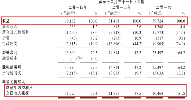 3月7日，智通財經(jīng)獲悉，香港放貸服務供應商許氏金融集團控股有限公司(以下簡稱“許氏金融”)已于近日再度向港交所提交創(chuàng)業(yè)板上市申請。2016年6月，許氏金融首次申請上市，但鎩羽而歸。