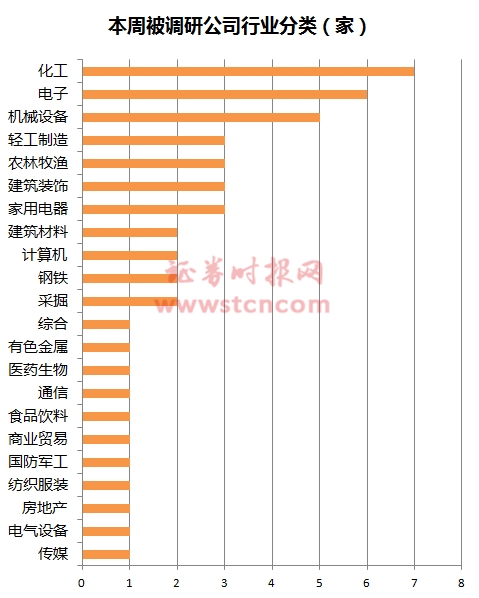 知名公私募基金密集调研 三大行业受宠(附股)