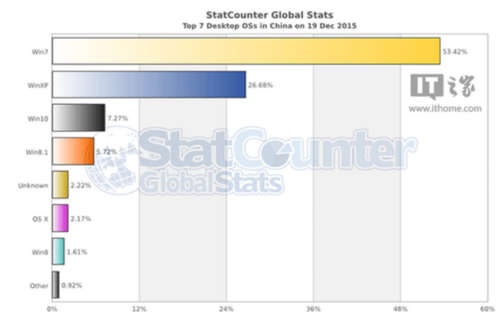 統(tǒng)計機構(gòu):Win10已成為世界第二大操作系統(tǒng)