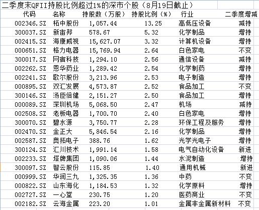 掘金深港通：哪些股可提前埋伏 看看QFII的口味