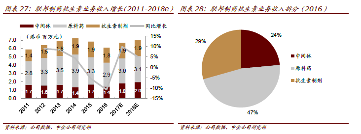 预计抗生素业务将从今年开始出现回升，主要是由于环保监管力度升级以及医院对抗生素需求出现企稳。该行预计2016-2018 年公司抗生素业务收入复合增速为7%，2018 年抗生素业务的销售额达到70 亿港元。