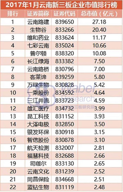 2017年1月云南新三板企业市值排行榜(挖贝新三板研究院制图)1 