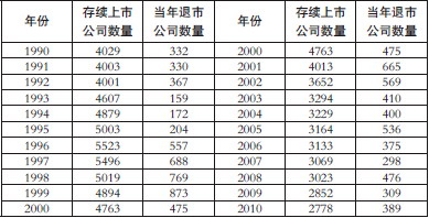 表为纳斯达克历年存续上市及退市公司数量