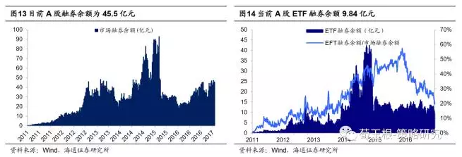 纽交所上市股票95%可以做空，融券余量占自由流通股5.8%。2017年5月15日，纽约交易所(NYSE)共2535只股票，其中2411只可以做空，占比95%，融券成本(年化利率)仅为2%左右。从90年代初期开始，融券余量持续增加， 5月15日融券余量129.2亿股，占自由流通股5.8%。从行业来看，融券余量较多的行业有能源(25亿股)、非日常生活消费品(20.5亿股)、信息技术(14.6亿股)，融券余量自由流通股比值较高的行业有能源(8.9%)、非日常生活消费品(8.4%)、医疗保健(6.7%)。