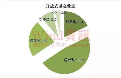 截至4月末，国内基金公司109家，其中内资公司65家，合资公司44家，今年1月以来无变化。