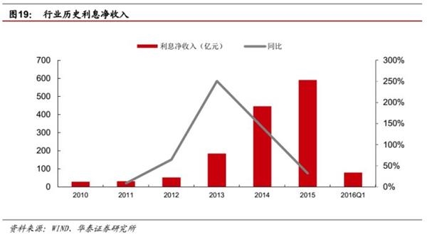 峰回路转后，看转型发展-2015证券行业回顾及未来展望 