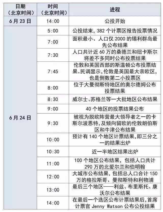 英国脱欧公投今日举行 数据显示留欧派占据上风